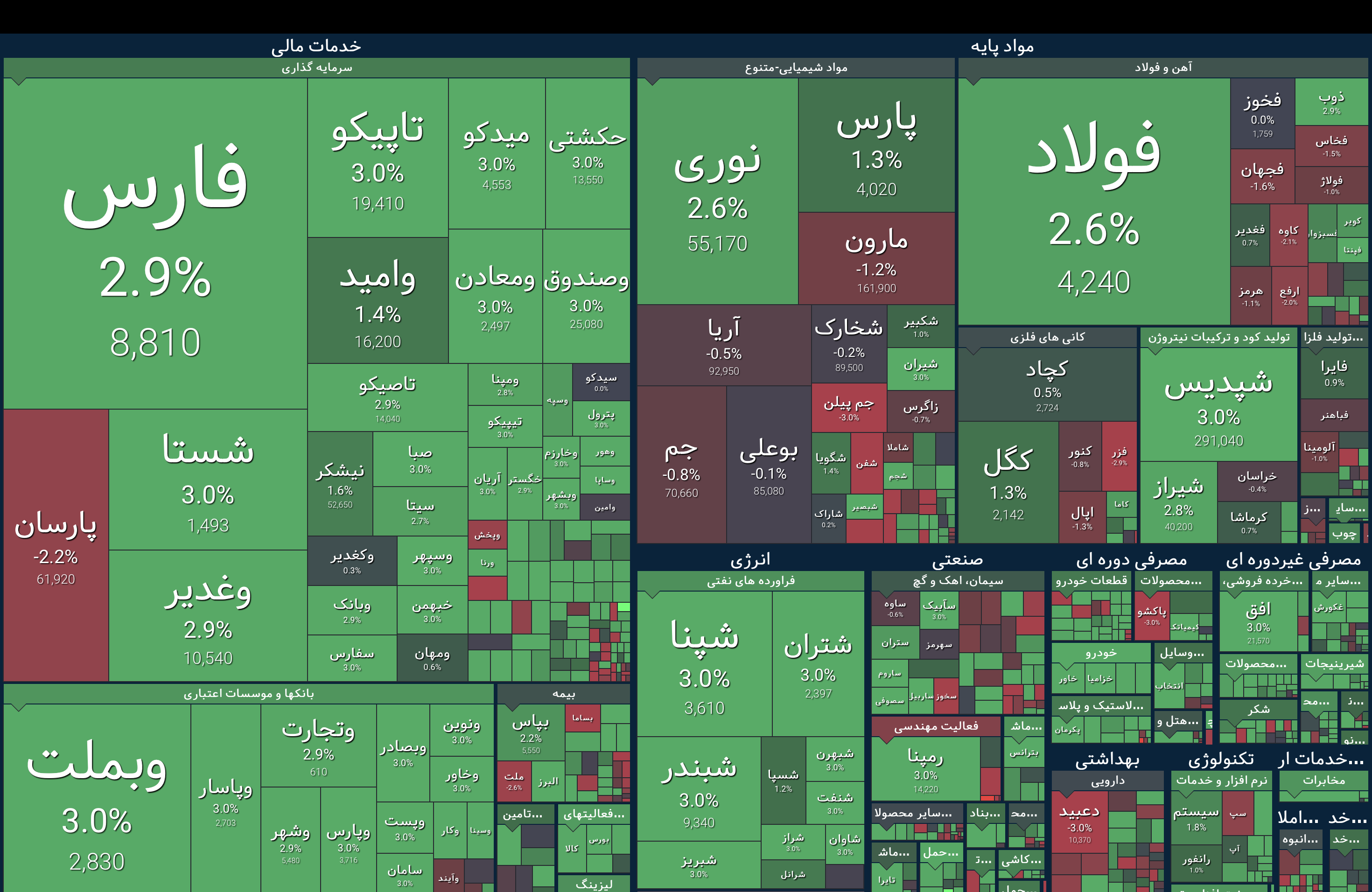 بورس بر فراز قله ۳ میلیون واحد