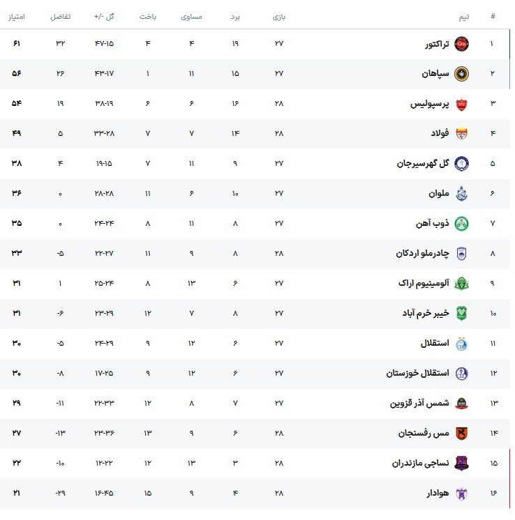 جدول لیگ برتر پس از برد پرسپولیس و باخت مس رفسنجان