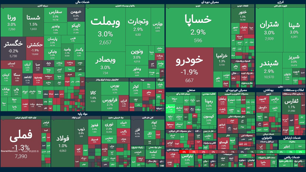 تداوم شیرین‌کامی بازار سرمایه از مسقطی مذاکرات