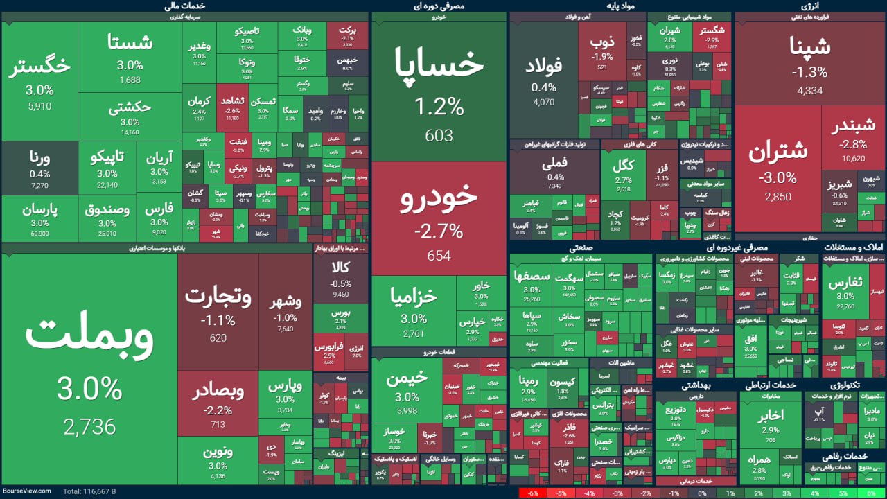 رشد آرام بورس در میانه احتیاط