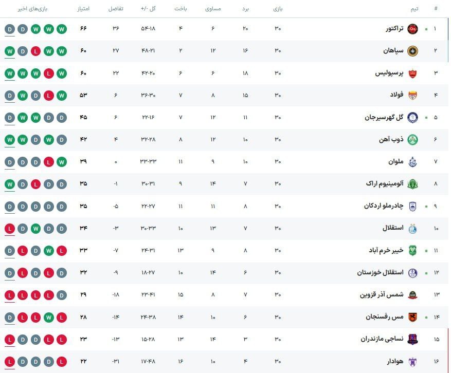 جدول رده بندی لیگ برتر پس از باخت استقلال؛ سپاهان در پلی آف لیگ نخبگان آسیا
