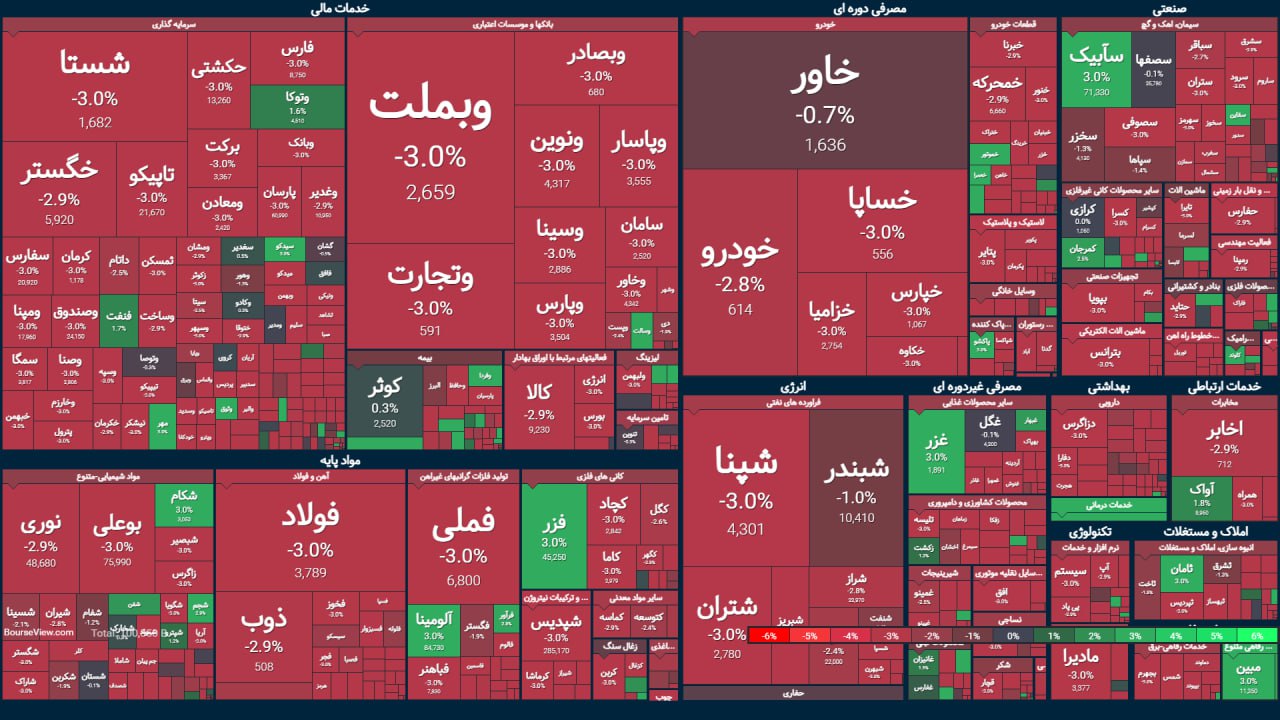 بورس، غرق در زیان