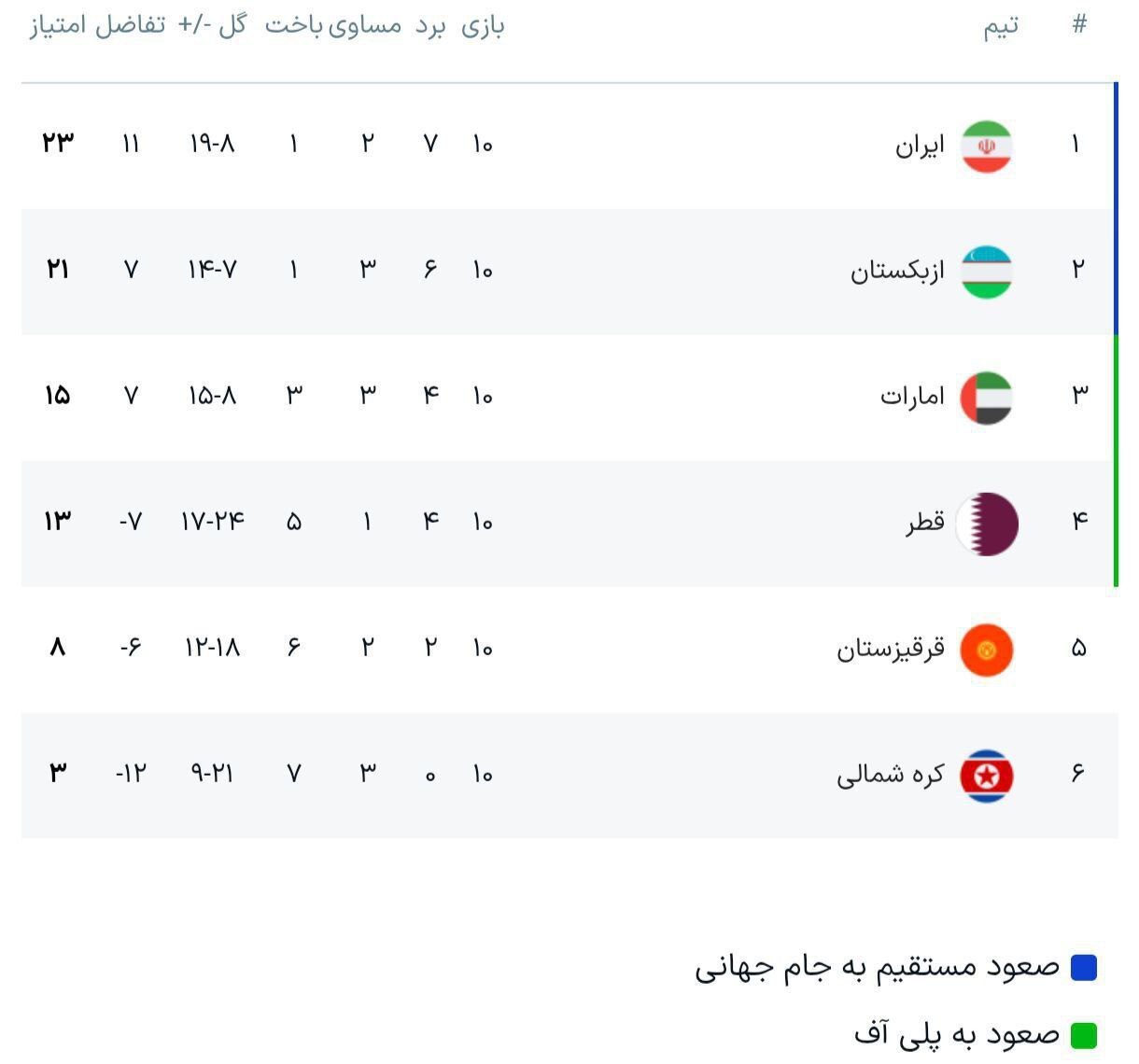 جدول گروه A انتخابی جام‌جهانی پس از برد ۳ بر ۰ ایران از کره‌شمالی