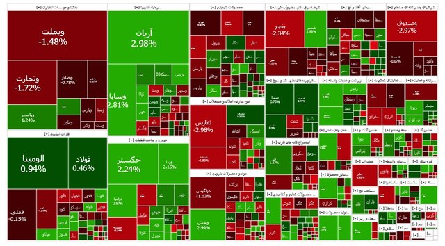 رشد ناچیز شاخص فرابورس در روز قرمز بورس