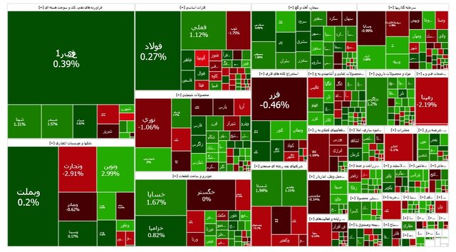 بورس تهران دوباره قرمزپوش شد؛ معاملات خرد زیر ۱۰ هزار خریدار سقوط کرد